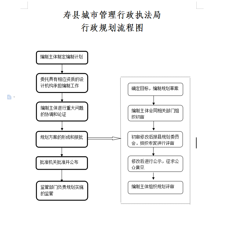 寿县城管局行政规划流程图