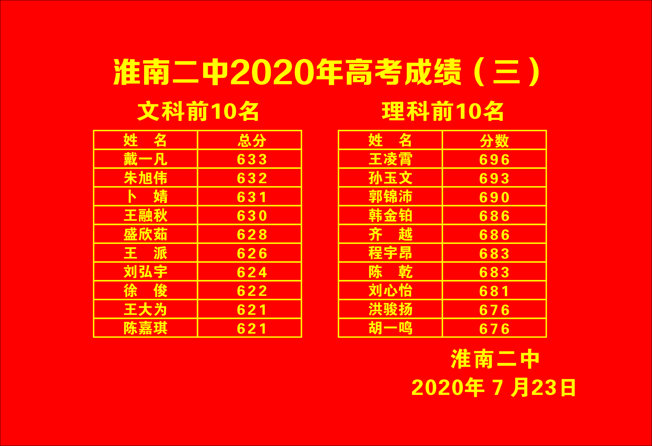 淮南二中2020年高考成绩发布