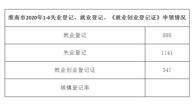 淮南市2020年16失業登記就業登記就業創業登記證申領情況