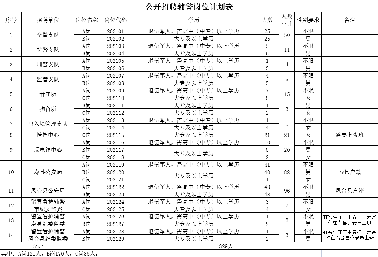 招聘信息 329名 淮南公开招聘辅警 政务公开 淮南市人民政府