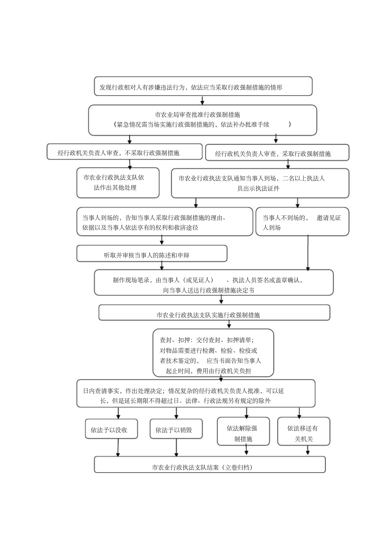 市农业农村局行政强制流程图