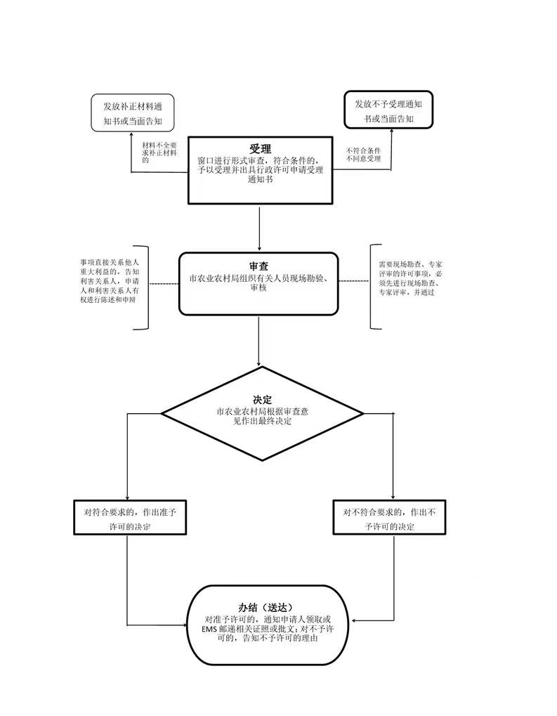 市農業農村局行政許可流程圖