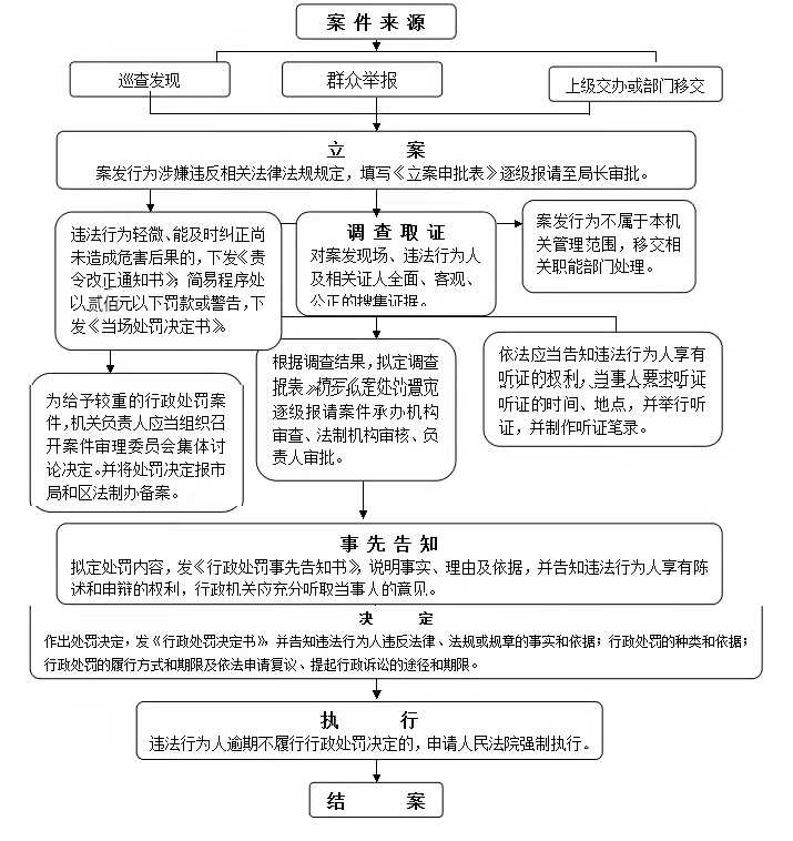 谢家集区城管行政执法局行政处罚流程图