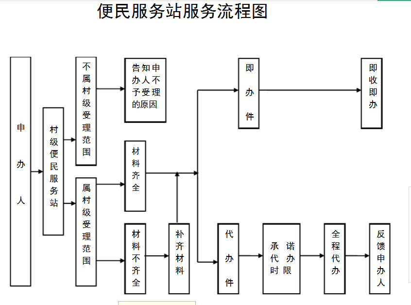 桂集镇村级便民服务站办理流程图