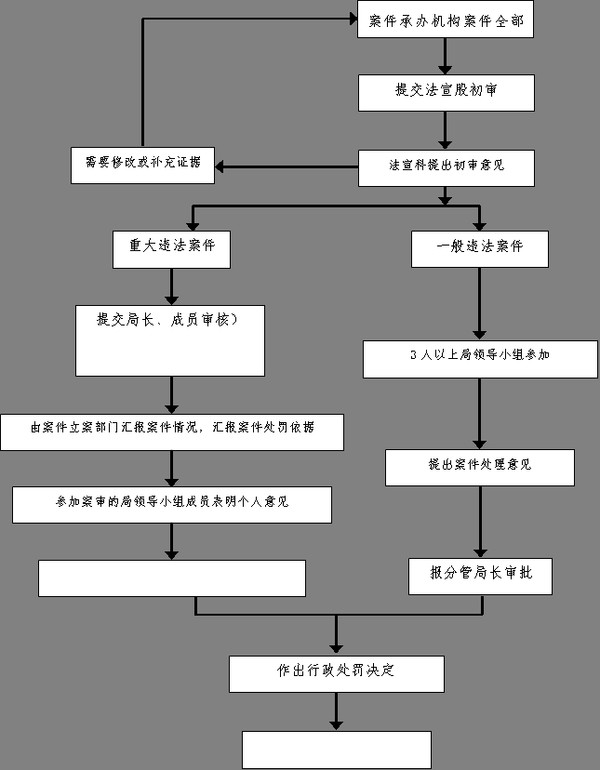 毛集实验区环保局行政权力运行流程图(行政许可部分)