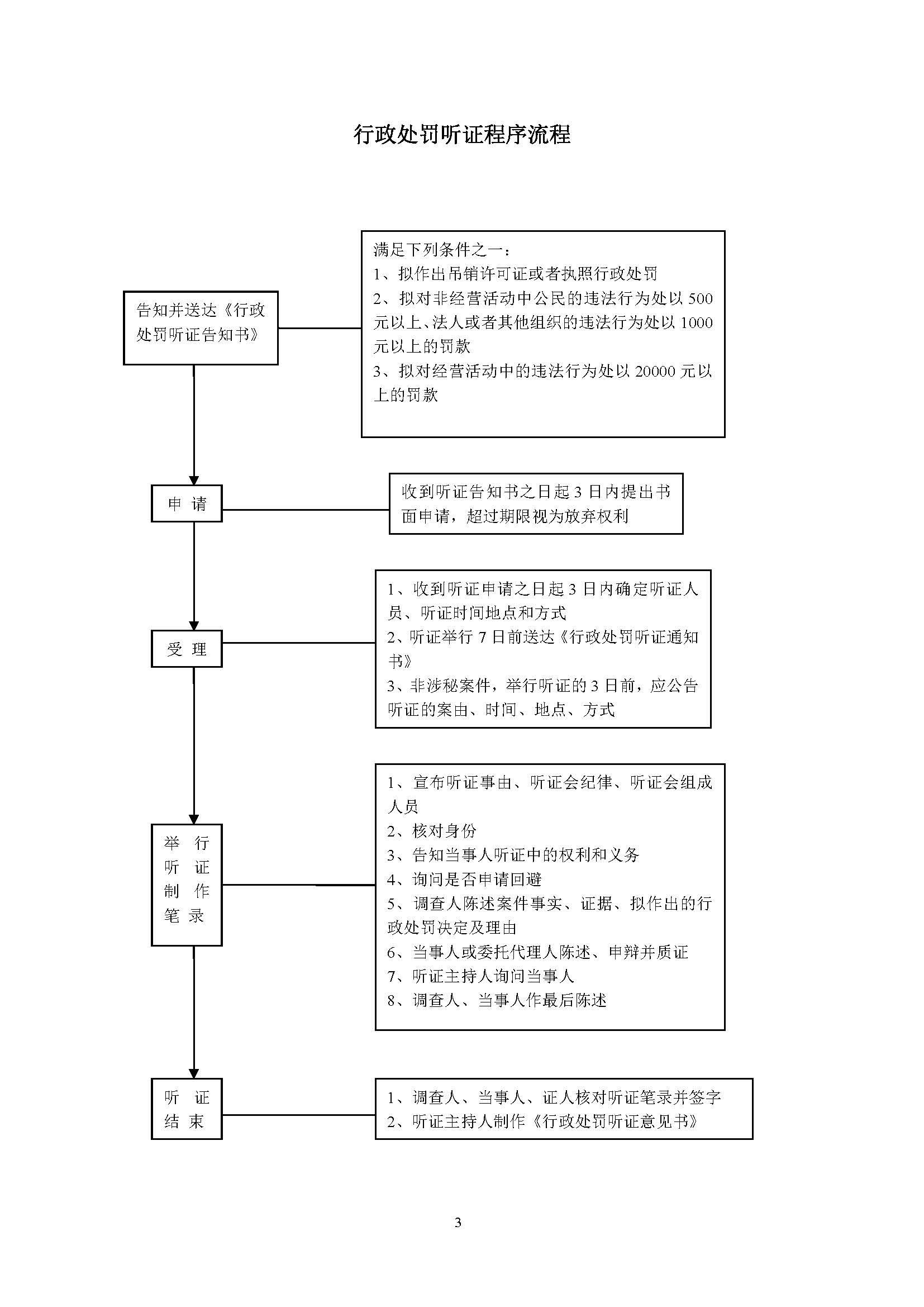 计划生育行政处罚听证程序流程图