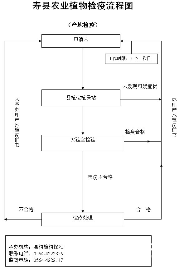 寿县农业植物检疫行政许可流程图(产地检疫)