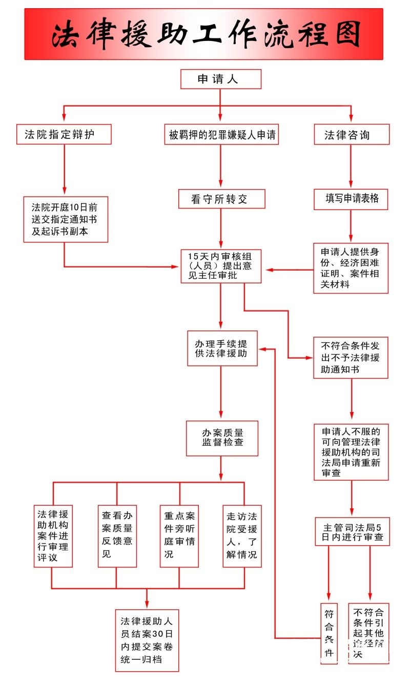 法律援助工作流程图_政务公开_淮南市人民政府