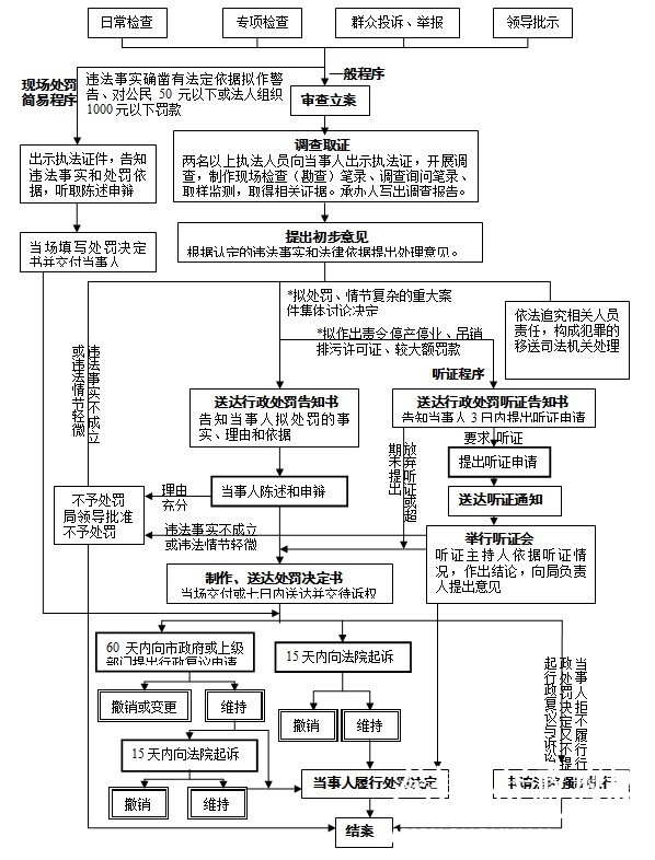 行政权力运行 行政处罚 行政处罚目录分表及流程图索引号