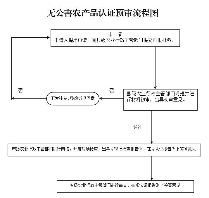 无公害农产品认证预审流程图