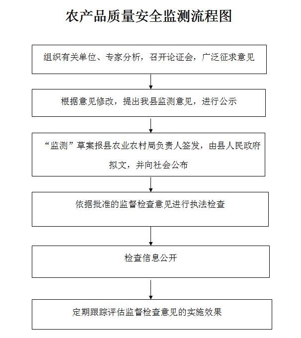 农产品质量安全监测流程图